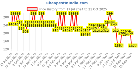 tatacliq.com makeup revolution Revolution Relove Superfill Lipliner Glam - 1 gm makeup revolution Price History Graph from 17 Jul 2024 to 21 Oct 2025