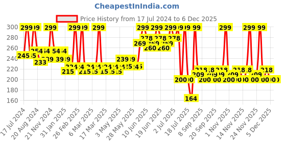tatacliq.com makeup revolution Revolution Relove Superfill Lipliner Sugar - 1 gm makeup revolution Price History Graph from 17 Jul 2024 to 4 Dec 2025
