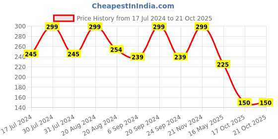 tatacliq.com makeup revolution Revolution Relove Superfill Lipliner Super - 1 gm makeup revolution Price History Graph from 17 Jul 2024 to 21 Oct 2025