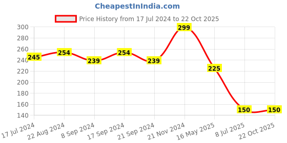 tatacliq.com makeup revolution Revolution Relove Superfill Lipliner Sweet - 1 gm makeup revolution Price History Graph from 17 Jul 2024 to 22 Oct 2025