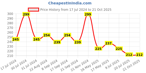 tatacliq.com makeup revolution Revolution Relove Superfill Lipliner Wonder - 1 gm makeup revolution Price History Graph from 17 Jul 2024 to 21 Oct 2025