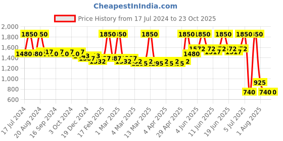 tatacliq.com makeup revolution Revolution Revolutionary EDT - 100 ml makeup revolution Price History Graph from 17 Jul 2024 to 23 Oct 2025