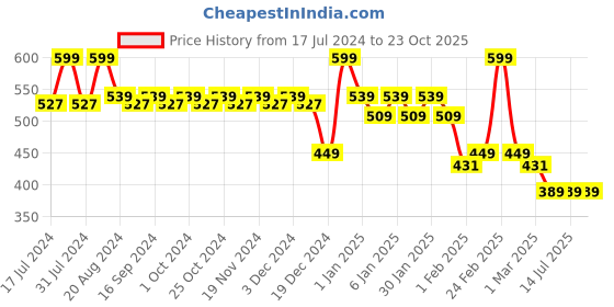 tatacliq.com makeup revolution Revolution Revolutionary Purse Spray - 10 ml makeup revolution Price History Graph from 17 Jul 2024 to 23 Oct 2025