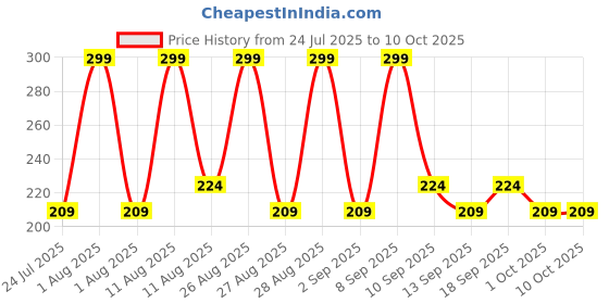 tatacliq.com Rexona Invisible Advanced Protection Anti Perspirant Deodorant - 200 ml rexona Price History Graph from 24 Jul 2025 to 9 Oct 2025