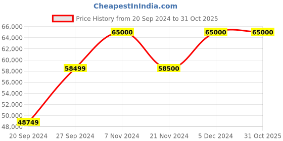 tatacliq.com RHYTHM Black Plastic Elegant Oval Shaped Melodies In Motion Wall Clock rhythm Price History Graph from 20 Sep 2024 to 30 Oct 2025