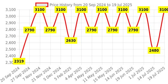 tatacliq.com RHYTHM Blue Plastic Round Beep Alarm Sound with LED Flash Light Table Clock rhythm Price History Graph from 20 Sep 2024 to 14 Jul 2025