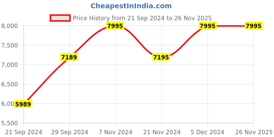 tatacliq.com RHYTHM Brown Wood Elegant Oval Shaped Wall Clock rhythm Price History Graph from 21 Sep 2024 to 26 Nov 2025