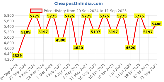 tatacliq.com RHYTHM Classic Round Gold Plastic Wall Clock rhythm Price History Graph from 20 Sep 2024 to 11 Sep 2025