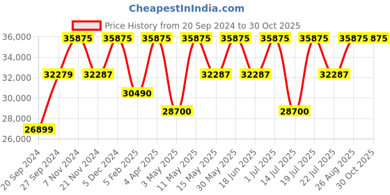 tatacliq.com RHYTHM Dark Brown Wood Beautiful Vertical Wooden Wall Clock rhythm Price History Graph from 20 Sep 2024 to 30 Oct 2025
