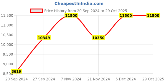 tatacliq.com RHYTHM Elegant Round Brown Plastic Wall Clock rhythm Price History Graph from 20 Sep 2024 to 29 Oct 2025