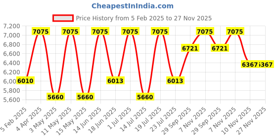 tatacliq.com RHYTHM Elegant Round Brown Plastic Wall Clock rhythm Price History Graph from 5 Feb 2025 to 27 Nov 2025
