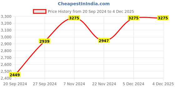 tatacliq.com RHYTHM Elegant Round Red Plastic Wall Clock rhythm Price History Graph from 20 Sep 2024 to 3 Dec 2025