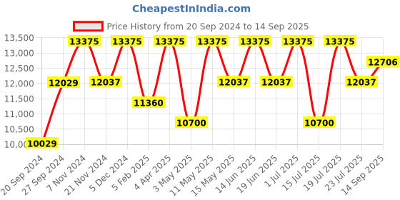 tatacliq.com RHYTHM Elegant Square Black & Gold Wood Table Clock rhythm Price History Graph from 20 Sep 2024 to 14 Sep 2025