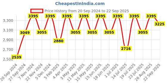 tatacliq.com RHYTHM Gold & White Plastic Elegant Round Silky Silent Move Wall Clock rhythm Price History Graph from 20 Sep 2024 to 22 Sep 2025