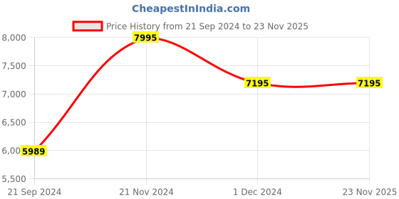 tatacliq.com RHYTHM Gold Plastic Beautiful Round Wall Clock rhythm Price History Graph from 21 Sep 2024 to 23 Nov 2025