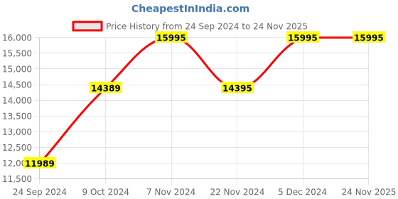 tatacliq.com RHYTHM Gold Plastic Elegant Rotating Twist Pendulum Mantle Table Clock rhythm Price History Graph from 24 Sep 2024 to 23 Nov 2025