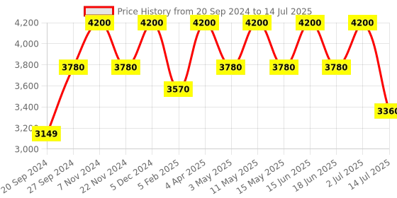 tatacliq.com RHYTHM Grey Plastic Elegant Round Grey Light Silky Move Bell Alarm Snooze Lumibrite Table Clock rhythm Price History Graph from 20 Sep 2024 to 14 Jul 2025