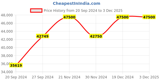 tatacliq.com RHYTHM Grey Plastic Stylish Black Round Magic Motion Wall Clock rhythm Price History Graph from 20 Sep 2024 to 3 Dec 2025