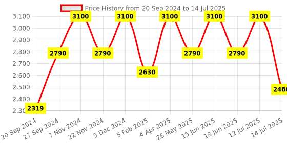 tatacliq.com RHYTHM Red & White Plastic Round Beep Alarm Sound with LED Flash Light Table Clock rhythm Price History Graph from 20 Sep 2024 to 14 Jul 2025