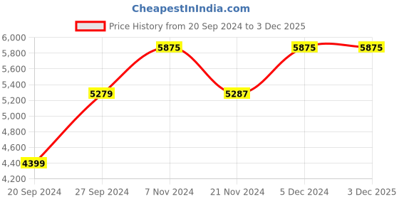 tatacliq.com RHYTHM Round Black Plastic Wall Clock rhythm Price History Graph from 20 Sep 2024 to 3 Dec 2025