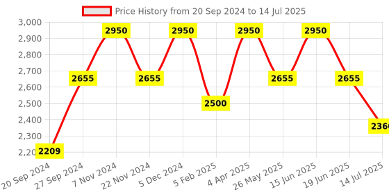 tatacliq.com RHYTHM White Plastic Rectangular LED Light Beep Alarm Digital Table Clock rhythm Price History Graph from 20 Sep 2024 to 14 Jul 2025
