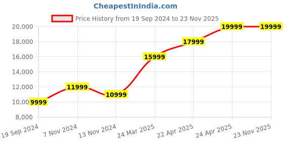 tatacliq.com RI2K London Black & Beige Textured Medium Handbag ri2k london Price History Graph from 19 Sep 2024 to 22 Nov 2025
