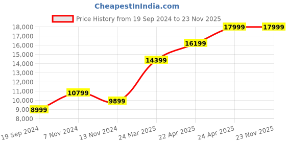 tatacliq.com RI2K London Black Leather Medium Printed Handbag ri2k london Price History Graph from 19 Sep 2024 to 22 Nov 2025