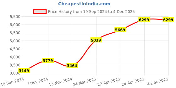 tatacliq.com RI2K London Blue Leather Textured Zip around Wallet ri2k london Price History Graph from 19 Sep 2024 to 4 Dec 2025