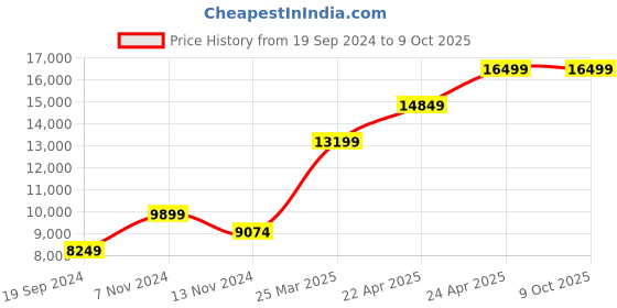 tatacliq.com RI2K London Brown Leather Medium Cross Body Bag ri2k london Price History Graph from 19 Sep 2024 to 9 Oct 2025