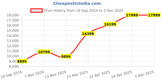 tatacliq.com RI2K London Brown Leather Small Textured Cross Body Bag ri2k london Price History Graph from 19 Sep 2024 to 1 Dec 2025