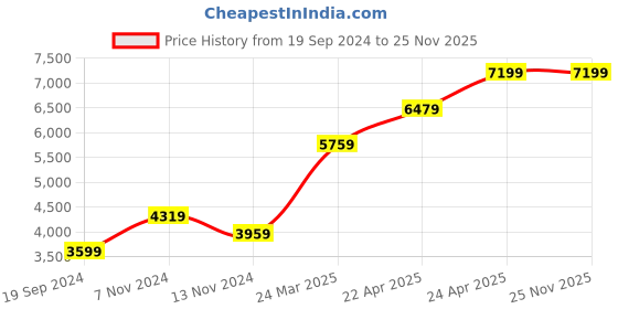 tatacliq.com RI2K London Brown Leather Textured Zip around Wallet ri2k london Price History Graph from 19 Sep 2024 to 25 Nov 2025