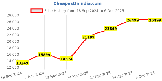 tatacliq.com RI2K London Grey Leather Medium Handbag ri2k london Price History Graph from 18 Sep 2024 to 4 Dec 2025