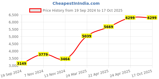 tatacliq.com RI2K London Grey Leather Textured Zip around Wallet ri2k london Price History Graph from 19 Sep 2024 to 15 Oct 2025