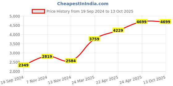 tatacliq.com RI2K London Grey Leather Zip around Wallet ri2k london Price History Graph from 19 Sep 2024 to 13 Oct 2025