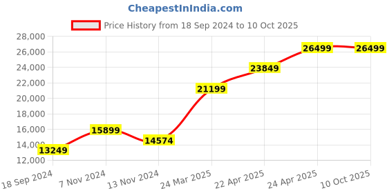 tatacliq.com RI2K London Mink Leather Medium Animal Effect Handbag ri2k london Price History Graph from 18 Sep 2024 to 9 Oct 2025