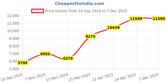 tatacliq.com RI2K London Tan Leather Medium Cross Body Bag ri2k london Price History Graph from 19 Sep 2024 to 7 Dec 2025