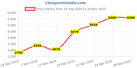 tatacliq.com RI2K London Tan Leather Tri-Fold Wallet ri2k london Price History Graph from 19 Sep 2024 to 28 Nov 2025