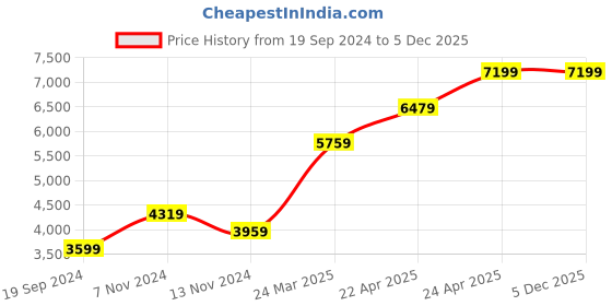 tatacliq.com RI2K London Tan Leather Wallet ri2k london Price History Graph from 19 Sep 2024 to 4 Dec 2025