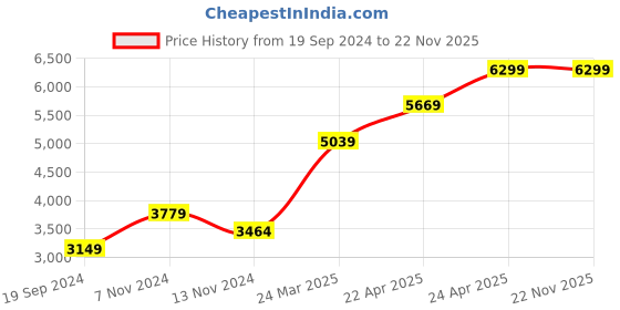 tatacliq.com RI2K London Tan Leather Zip around Wallet ri2k london Price History Graph from 19 Sep 2024 to 22 Nov 2025