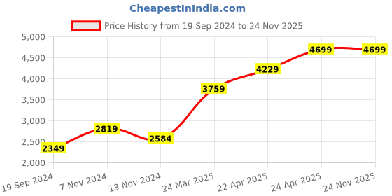 tatacliq.com RI2K London Teal Leather Zip around Wallet ri2k london Price History Graph from 19 Sep 2024 to 23 Nov 2025