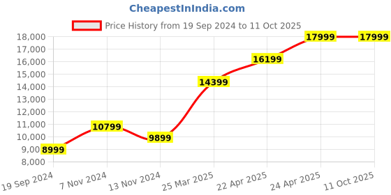 tatacliq.com RI2K London Wine Leather Small Cross Body Bag ri2k london Price History Graph from 19 Sep 2024 to 11 Oct 2025