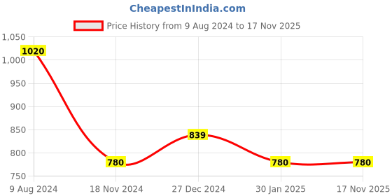 tatacliq.com Richard Parker By Pantaloons Navy Slim Fit Striped Trousers richard parker by pantaloons Price History Graph from 9 Aug 2024 to 17 Nov 2025