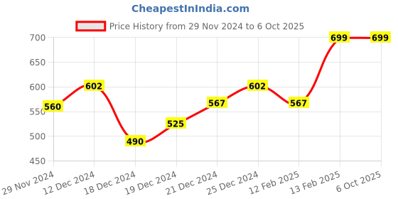 tatacliq.com Richard Parker by Pantaloons Tan Solid Small Bi-Fold Wallet for Men richard parker by pantaloons Price History Graph from 29 Nov 2024 to 6 Oct 2025
