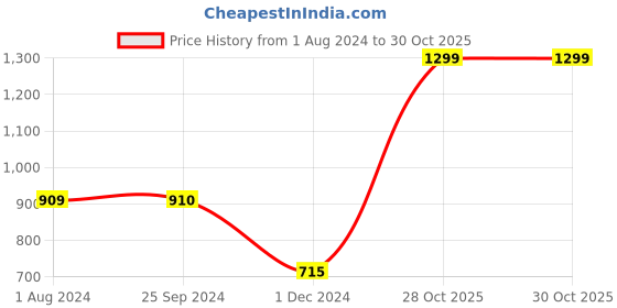 tatacliq.com Richardson Sheffield Artisan Silver Beach Wood Carving Knife richardson sheffield Price History Graph from 1 Aug 2024 to 30 Oct 2025