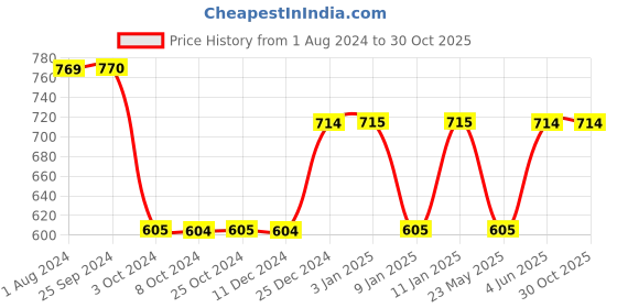 tatacliq.com Richardson Sheffield Artisan Silver Stainless Steel Bread Knife richardson sheffield Price History Graph from 1 Aug 2024 to 29 Oct 2025