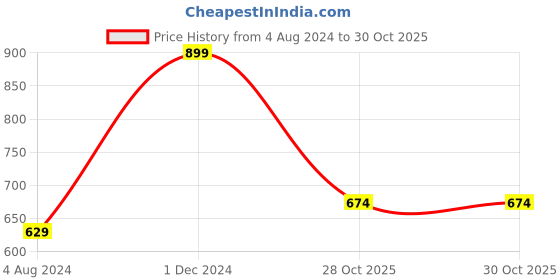 tatacliq.com Richardson Sheffield Artisan Silver Stainless Steel Scissors richardson sheffield Price History Graph from 4 Aug 2024 to 30 Oct 2025