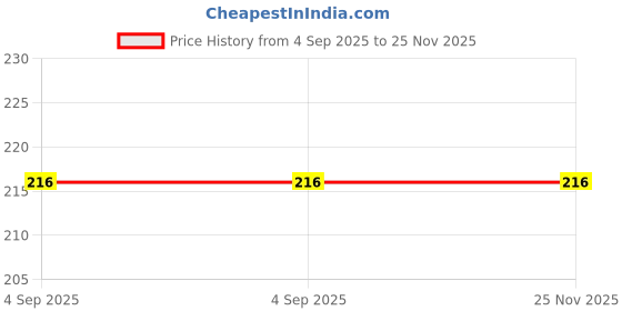 tatacliq.com Richfeel Calendula Anti Acne Face Wash - Pack of 2 richfeel Price History Graph from 4 Sep 2025 to 24 Nov 2025