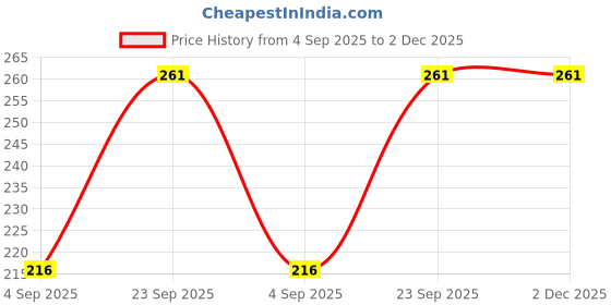 tatacliq.com Richfeel Green Apple Shampoo - Pack of 2 richfeel Price History Graph from 4 Sep 2025 to 2 Dec 2025