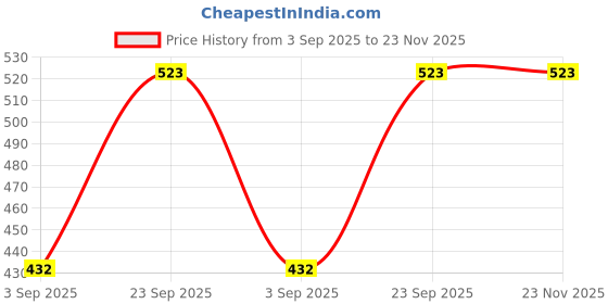 tatacliq.com Richfeel Green Apple Shampoo - Pack of 4 richfeel Price History Graph from 3 Sep 2025 to 22 Nov 2025