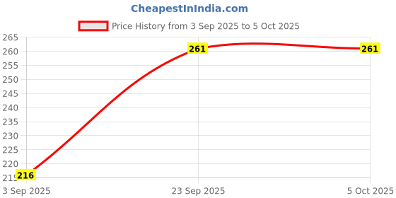tatacliq.com Richfeel Scalp Cleanser (100 ml) - Pack of 2 richfeel Price History Graph from 3 Sep 2025 to 5 Oct 2025